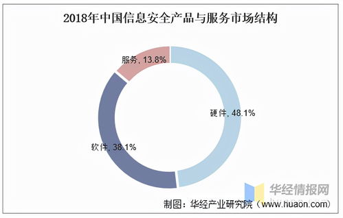 我國信息安全市場方興未艾 需求結構優化與網絡信息安全軟件開發新機遇