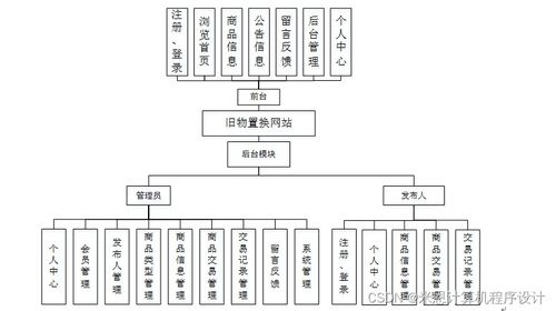 基于Django的舊物置換網(wǎng)站設(shè)計實現(xiàn)與信息安全開發(fā)