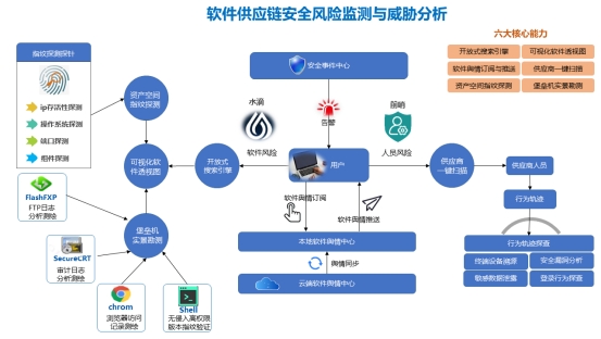 2022年度網(wǎng)絡(luò)安全與數(shù)據(jù)安全優(yōu)秀案例解析 軟件供應(yīng)鏈風(fēng)險監(jiān)測與威脅分析解決方案